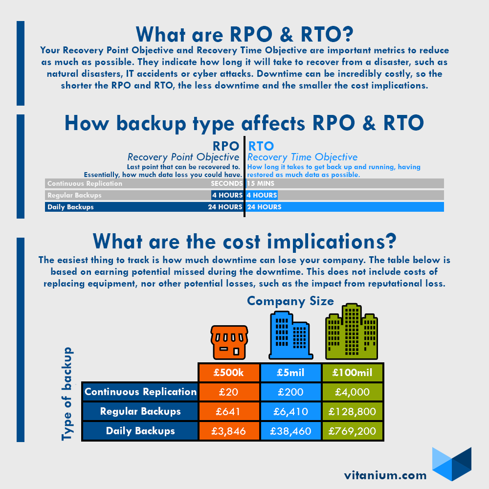 RTO And RPO Infographic
