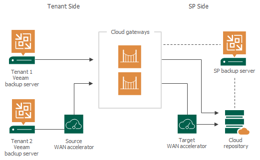 Veeam Cloud Connect Diagram